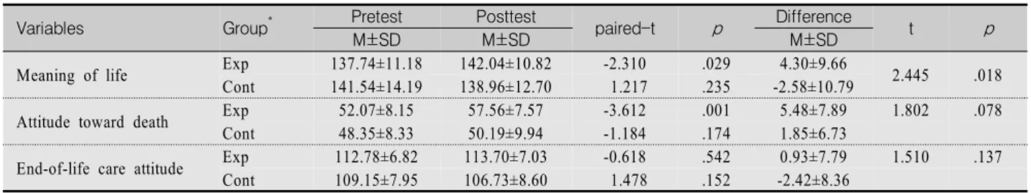 Table  4.  Effectiveness  of  Death  Education  Program  on  Meaning  of  Life,  Attitude  toward  Death  and  End-of-life  Care      (N=53)