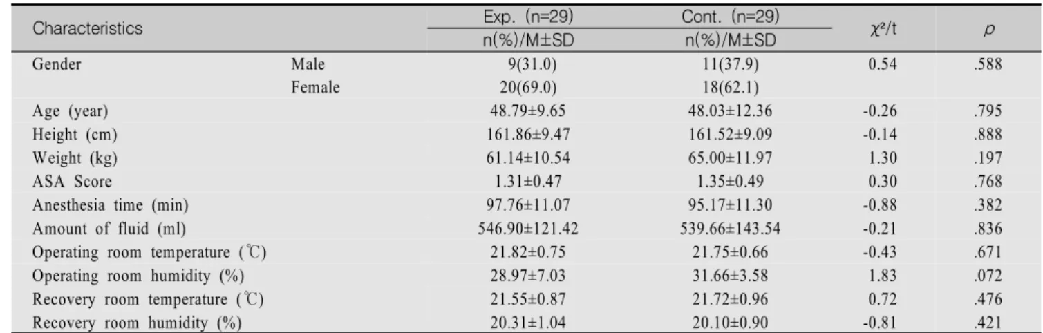 Table  1.  Homogeneity  Test  of  General  Characteristics  and  Operation  related  Factors  between  Experimental  and  Control  Groups                    (N=58)