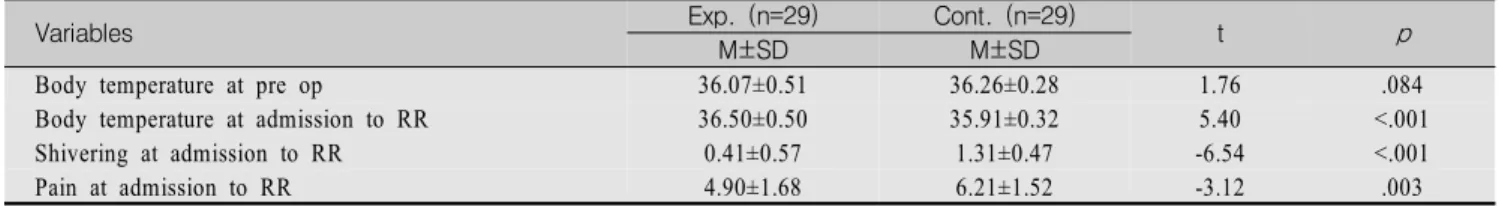 Table  2.  Homogeneity  Test  of  Body  Temperature,  Shivering  and  Pain  between  Experimental  and  Control  Groups (N=58)