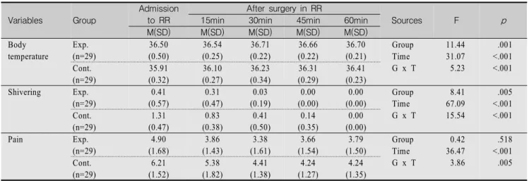 Figure 1-C. Shivering between groups after surgery    Figure 1-D. Pain between groups after surgery   Figure  1