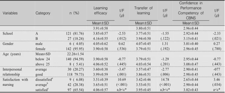 Table  1.  General  Characteristics  and  Differences  in  Learning  Efficacy,  Transfer  of  Learning  and  Confidence  in  Performance  Competency  of  CBNS  by  General    Characteristics  of  Participants  (N=148)