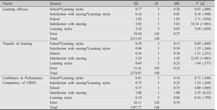 Table  3.  Analysis  of  covariance  (ANCOVA)  for  Learning  Efficacy,  Transfer  of  Learning,  and  Confidence  in  Performance 