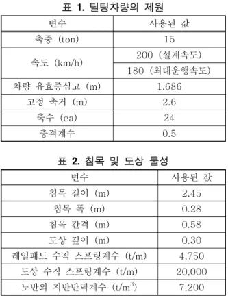 표  1.  틸팅차량의  제원 변수 사용된  값 축중  (ton) 15 속도  (km/h) 200  (설계속도) 180  (최대운행속도) 차량  유효중심고  (m) 1.686 고정  축거  (m) 2.6 축수  (ea) 24 충격계수 0.5 표  2