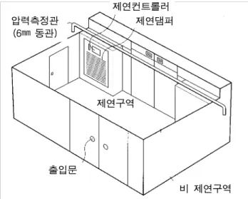 Fig.  2.  Process  of  integration  control  system