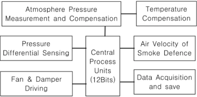 Fig.  3.  Process  of  controller  for  integration                    smoke  control  system