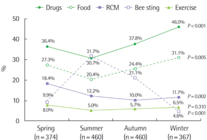 Fig. 1. Seasonal variations in the proportion of 5 common causes of anaphylax- anaphylax-is