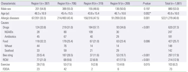 Table 1. Clinical characteristics of study population