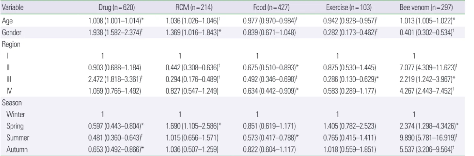 Fig. 2. Classification of regions and reported numbers of anaphylaxis cases ac- ac-cording to the regions