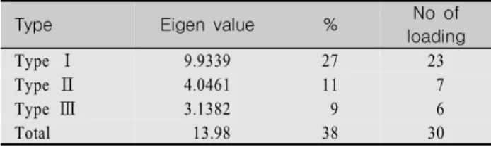 Table  1.  Eigen  Value,  Variance,  and  Number  of  Loading