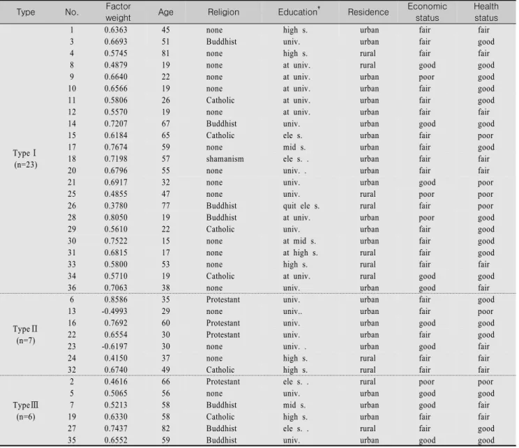 Table  3.  Demographic  Characteristics  and  Factor  Weight  for  P-sample 