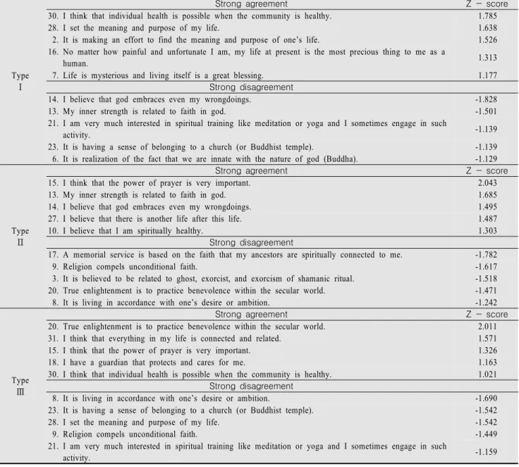Table  4.  Statement  of  Strong  Agreement  and  Disagreement  in  Type  I,  II,  III