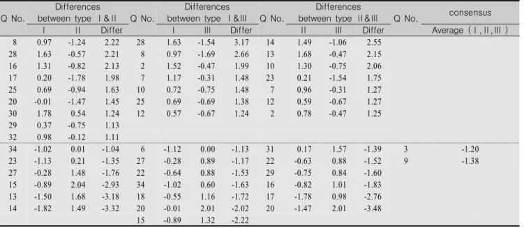 Table  5.  Differences,  and  Consensus  among  Types