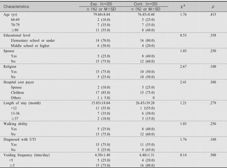Table  1.  Homogeneity  Test  for  General  Related  Characteristics  of  Participants                                                                        (N=40)