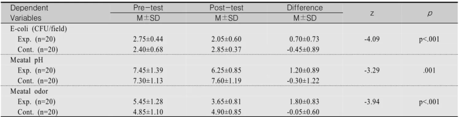 Table  3.  Changes  of  Dependent  Variables  between  the  Experimental  and  Control  Group                                                    (N=40) Dependent 