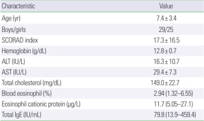Table 2. Pulmonary function parameters and FeNO levels of the studied subjects