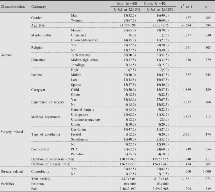 Table  1.  Homogeneity  Test 