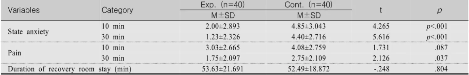 Table  2.  The  Effect  of  Intervention  on  State  Anxiety,  Pain,  Duration  of  Recovery  Room  Stay