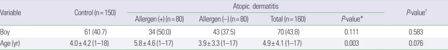 Table 2. Comparison of SCORAD index and atopic markers in atopic dermatitis  patients Variable Atopic dermatitis P-value Allergen (+)  (n= 80) Allergen (–) (n= 80) Total  (n= 160) SCORAD index 36.5± 20.3 29.9± 17.3 33.21± 19.07 0.028 Severity 80 (100) 80 (