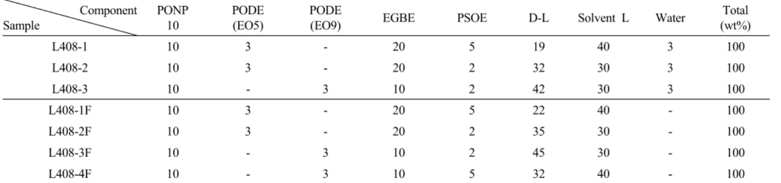 Table 1. Formulation of Semi-solvent Cleaning Agents Component Sample PONP10 PODE(EO5) PODE