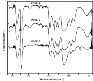 Figure 3. FT-IR spectra of PODE.