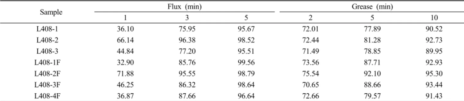 Table 5. Cleaning Efficiency for Flux and Grease