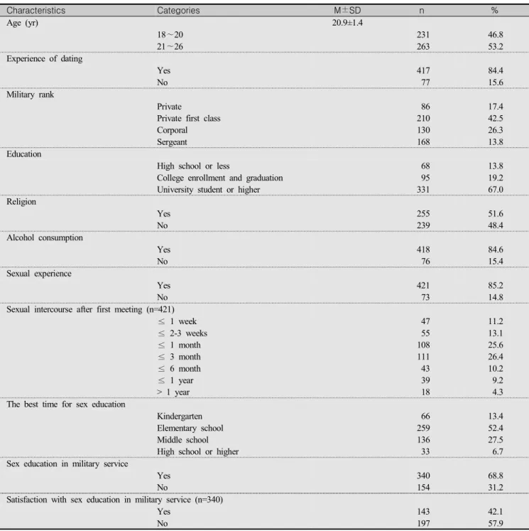 Table  1.  General  Characteristics  and  Sex-related  Characteristics  of  Participants                                                                  (N=494) Characteristics Categories M±SD   n   % Age  (yr) 20.9±1.4 18 ∼20 21 ～26 231263 46.853.2 Exper