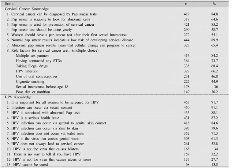 Table  2.  Correct  Response  Rate  for  Cervical  Cancer  and  HPV  Knowledge                                                                              (N=494)