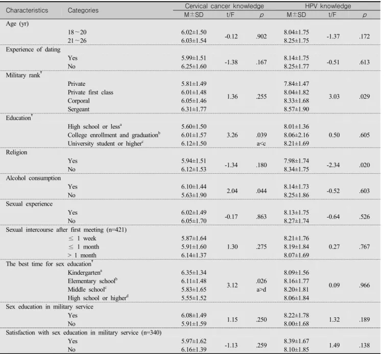Table  3.  Cervical  Cancer  and  HPV  Knowledge  according  to  the  General  and  Sex-related  Characteristics              (N=494)