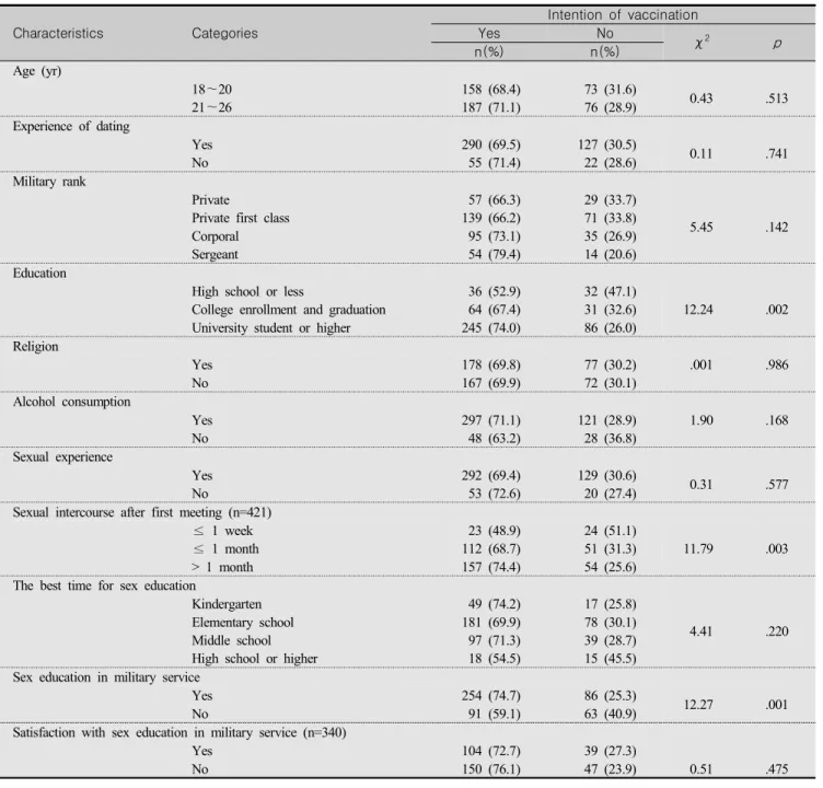 Table  4.  HPV  Vaccination  Intention  according  to  the  General  and  Sex-related  Characteristics                                      (N=494) Characteristics Categories Intention  of  vaccinationYesNo χ 2 p n(%) n(%) Age  (yr) 18 ～20 21 ～26 158  (68.
