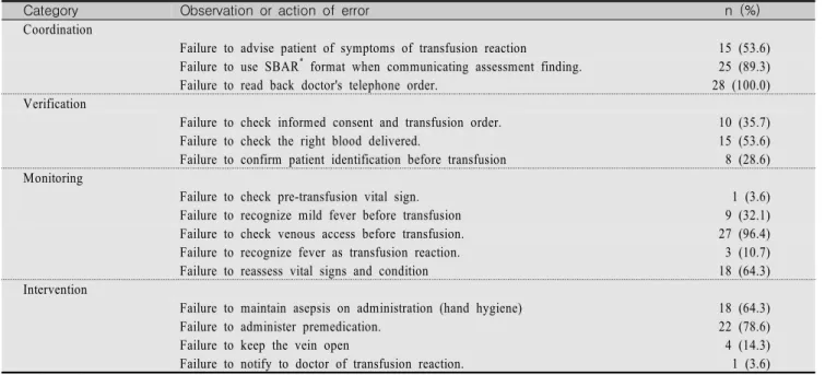 Table  1.  Rule  based  Errors  in  Transfusion  Scenario                                                                                                                            (N=28)