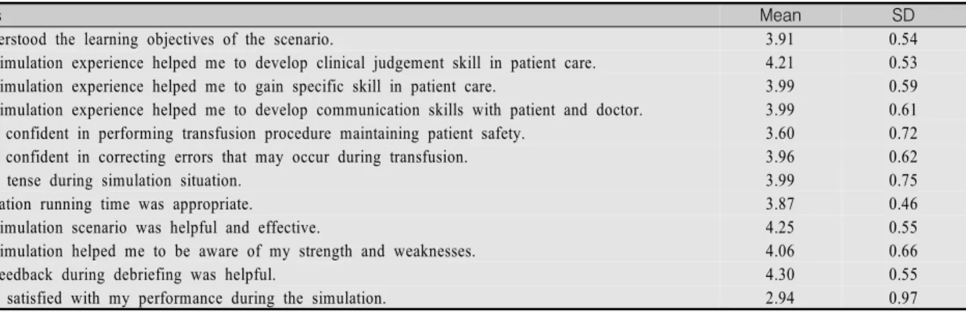 Table  5.  Students'  Responses  to  Quantitative  Questions  regarding  Simulation  Experience                                                  (N=89)