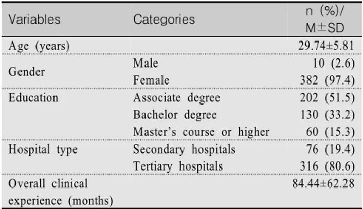 Table  1.  Demographic  Characteristics  of  Participants  (N=392) Variables Categories n  (%)/ M±SD Age (years) 29.74±5.81 Gender Male Female 10 (2.6)382 (97.4) Education Associate degree