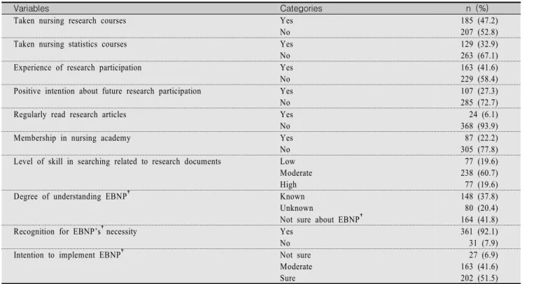 Table  2.  Research  Activity  and  EBNP-specific  Characteristics  of  Participants                                                                        (N=392)