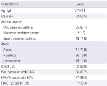 Table 3. Correlation between childhood asthma control test and pulmonary  function test in atopic asthma