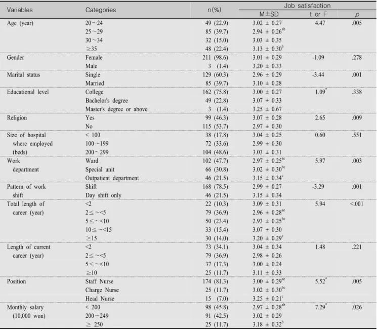 Table  1.  Difference  in  Job  Satisfaction  by  General  Characteristics                                                                                              (N=214)