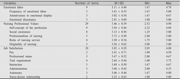 Table  2.  Degree  of  Emotional  Labor,  Nursing  Professional  Values,  and  Job  Satisfaction                                                    (N=214)