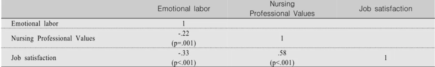 Table  3.  Correlations  of  Emotional  Labor,  Nursing  Professional  Values,  and  Job  Satisfaction                                          (N=214)