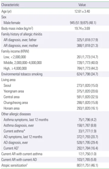 Table 1. Characteristics of the subjects (n= 1,820)