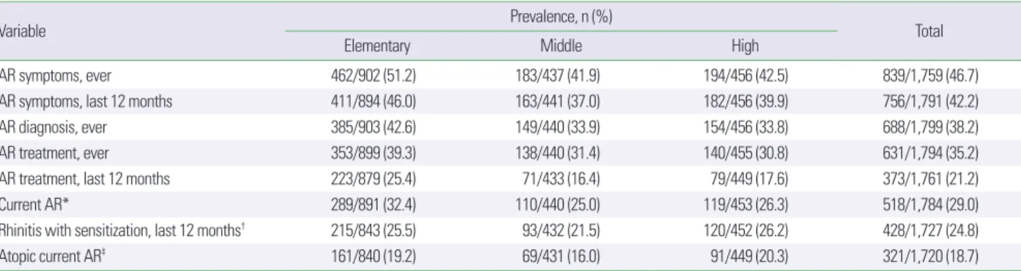 Table 3. Crude odds ratio (cOR) and adjusted odds ratio (aOR) of risk factors for current AR