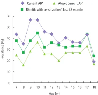 Table 5. Adjusted odds ratio (aOR) of specific allergen sensitization for current AR