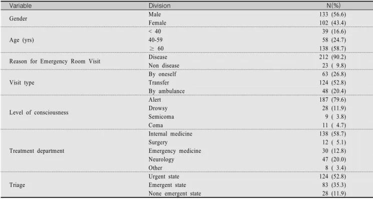 Table  1.  General  Characteristics  of  Participants                                                                                                                                  (N=235) Variable  Division N(%) Gender Male 133 (56.6) Female 102 (43.4) 
