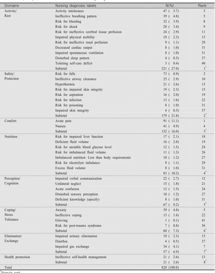 Table  2.  Frequency  of  Domains  and  Labels  of  Nursing  Diagnoses       