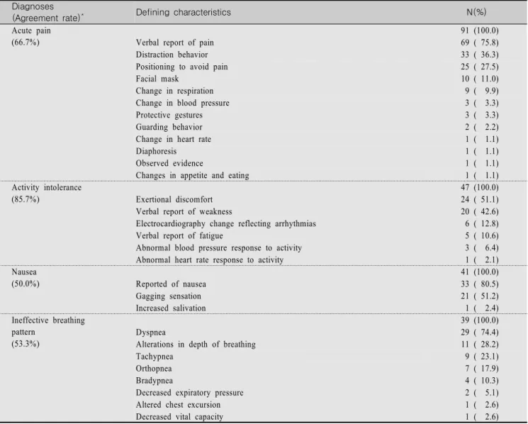 Table  3.  Frequency  of  Defining  Characteristics  of  4  Major  Nursing  Diagnoses Diagnoses