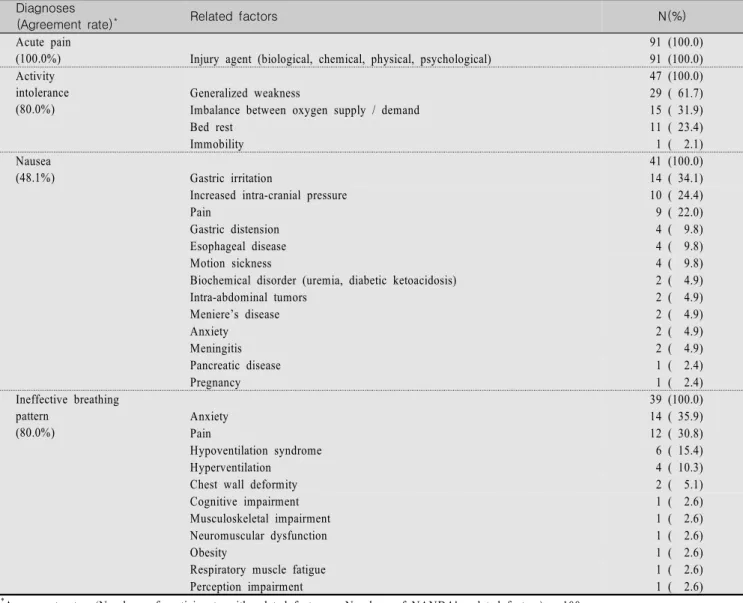 Table  4.  Frequency  of  the  Related  Factors  of  4  Major  Nursing  Diagnoses  Diagnoses