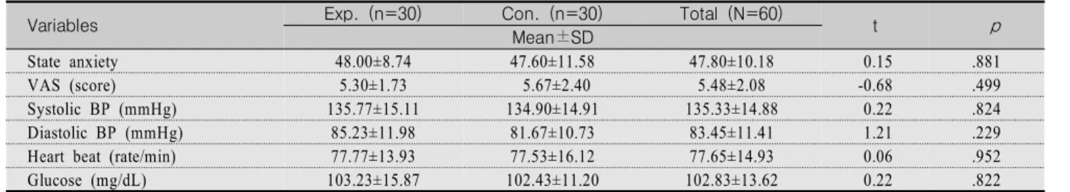 Table  2.  Homogeneity  Test  for  Dependent  Variables  among  the  Two  Groups  before  Treatment                                      (N=60) 