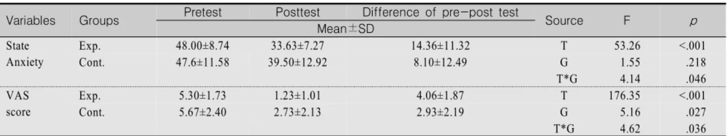 Table  3.  Comparison  of  State  Anxiety  and  VAS;    Pretest  and  Posttest  for  the  Experimental  and  Control  group      (N=60)