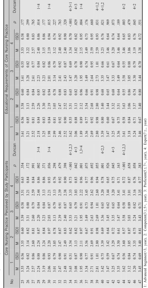 Table 3. Differences between the Core Nursing Practice Perceived by Study Participants and their Educational Requirements according to Clinical Career  (continue) NoCore Nursing Practice Perceived by Study ParticipantsEducational Requirements of Core Nursi
