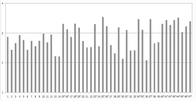 Figure  1.  Core  nursing  practice  and  educational  requirement  by  study  participants대상자가  평균평점 3점  이상으로  인지한  핵심간호실무와 이에  대한  교육요구도의 20개  항목의  목록은  서로  같았다