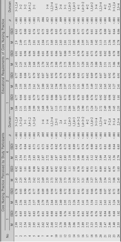 Table 2. Differences between the Core Nursing Practice Perceived by Study Participants and their Educational Requirements according to Nursing Unit NoCore Nursing Practice Perceived by Study ParticipantsEducational Requirements of Core Nursing Practice1234
