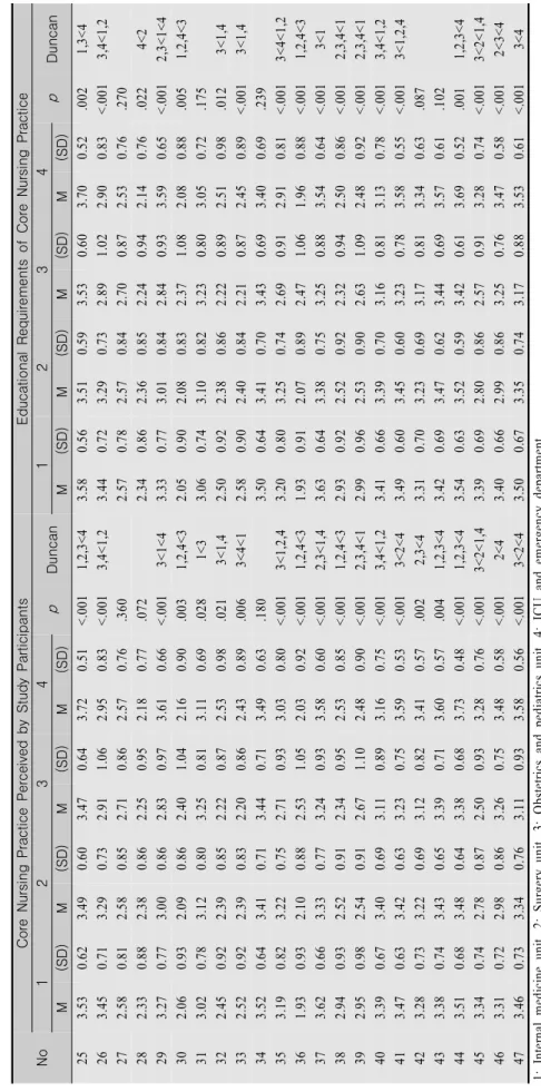 Table 2. Differences between the Core Nursing Practice Perceived by Study Participants and their Educational Requirements according to Nursing Unit  (continue) NoCore Nursing Practice Perceived by Study ParticipantsEducational Requirements of Core Nursing 